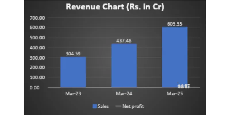 Revenue Chart